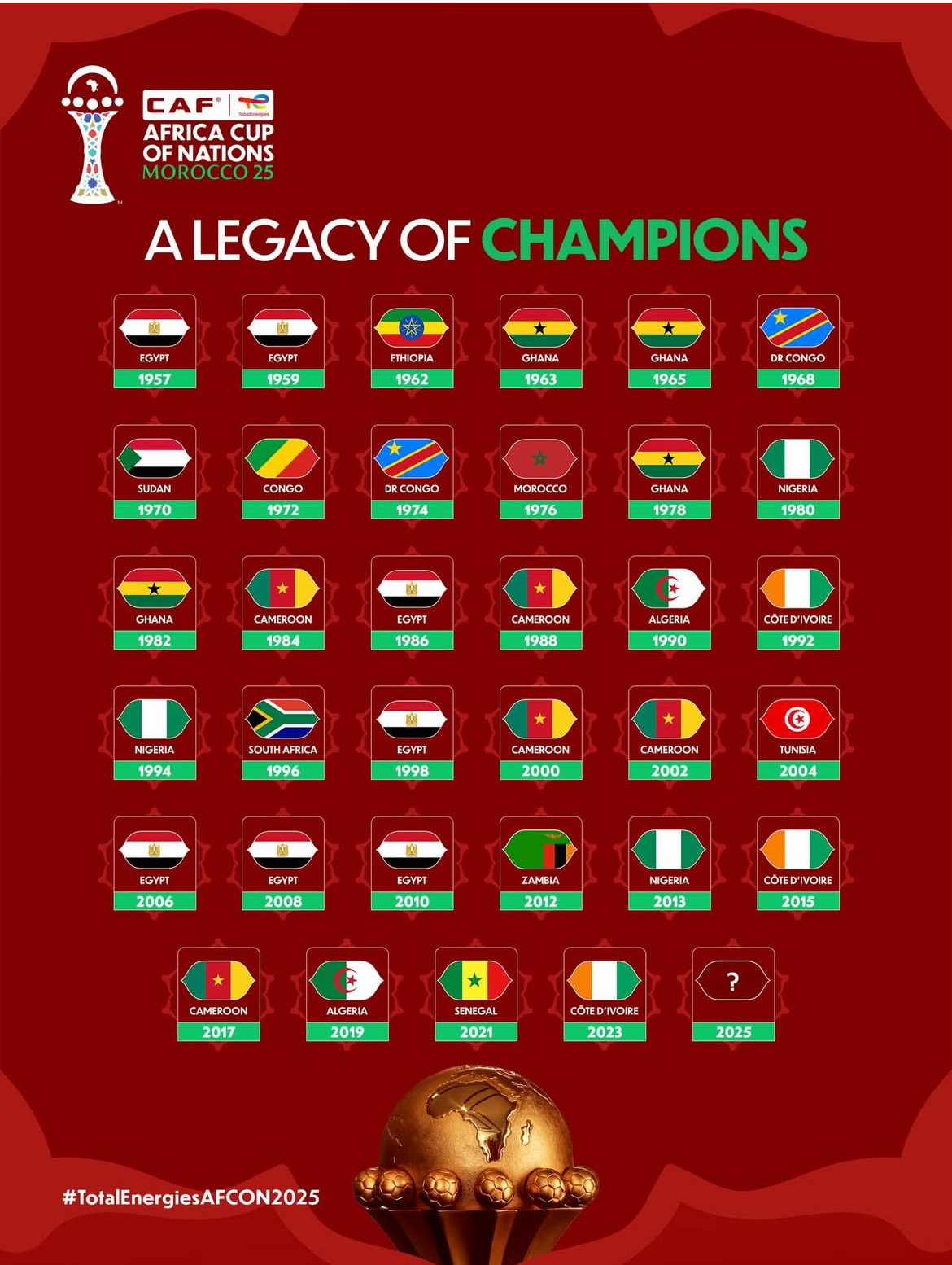 የአፍሪካ ዋንጫ ቅድመ ዳሰሳ